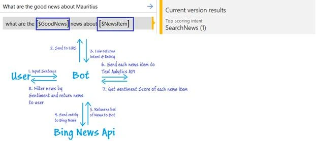 Microsoft Bot Framework