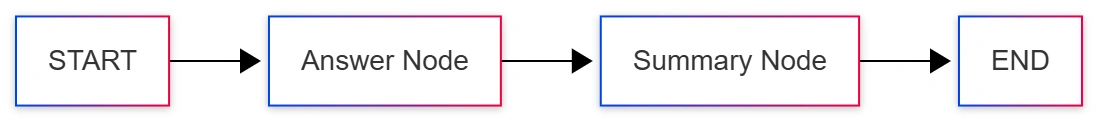 langgraph-agentic-flow-hero