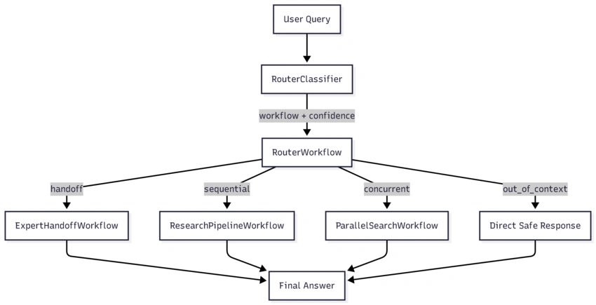 router-architecture