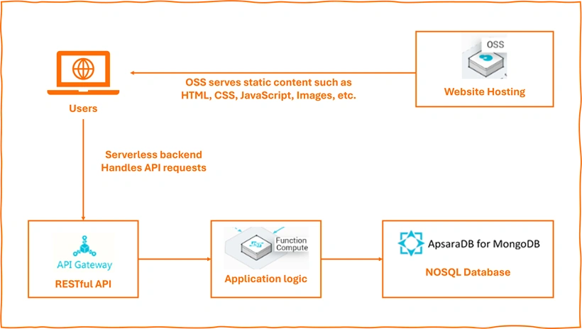 Serverless Architecture on Alibaba Cloud