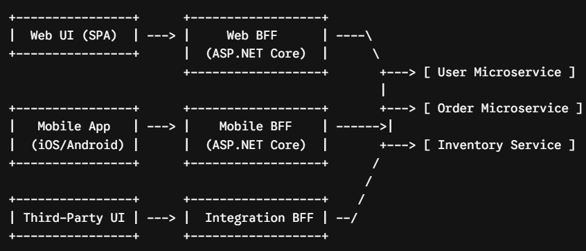 BFF architetural flow
