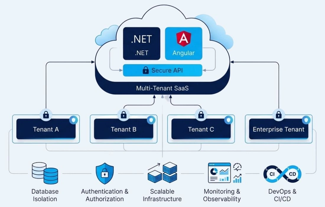 building-multi-tenant-saas-with-dotnet-and-angular