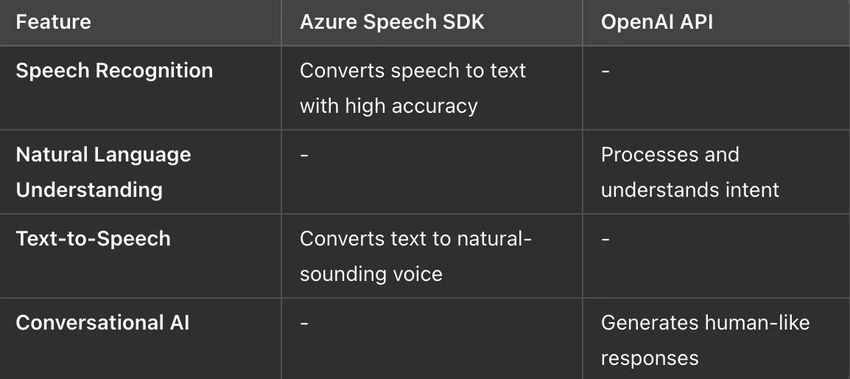 Azure Speech SDK and OpenAI API