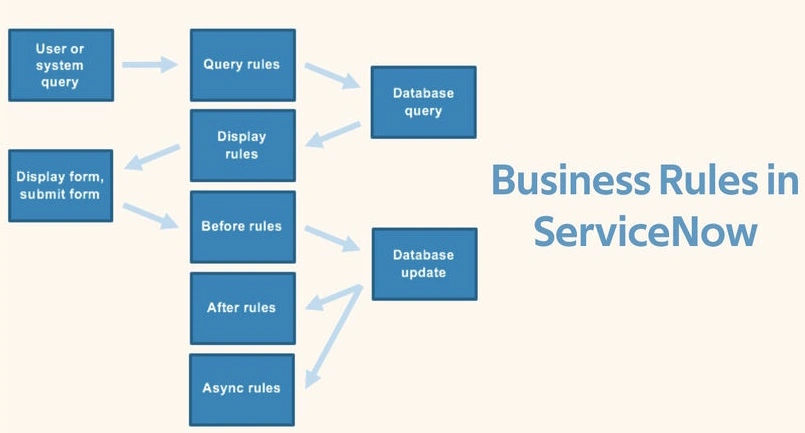 Business rules