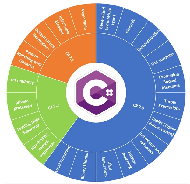 C#