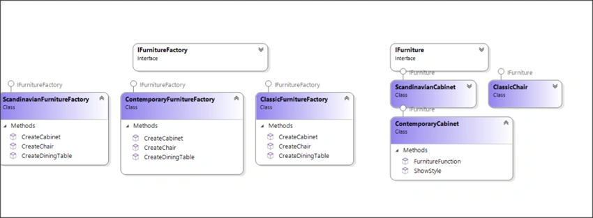 C# Abstract Factory Design Pattern With Code Example