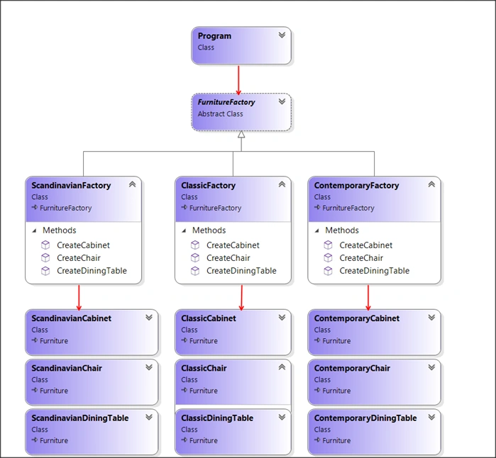 C# Abstract Factory Design Pattern With Code Example