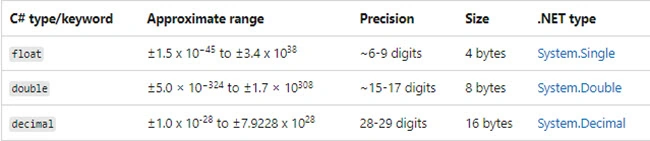 floating-point types