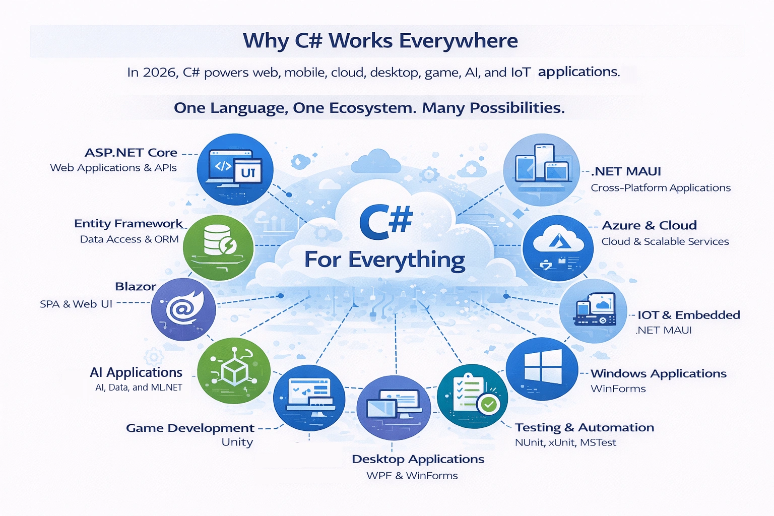 c-sharp-for-everything