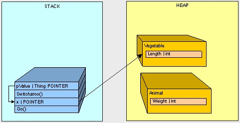 C# Heap(ing) Vs Stack(ing) In .NET