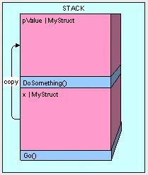 C# Heap(ing) Vs Stack(ing) In .NET