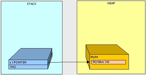 C# Heap(ing) Vs Stack(ing) In .NET