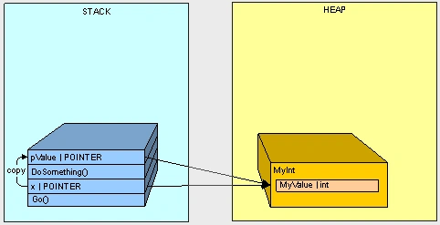 C# Heap(ing) Vs Stack(ing) In .NET