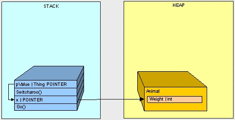 C# Heap(ing) Vs Stack(ing) In .NET