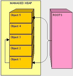 C# Heap(ing) Vs Stack(ing) In .NET
