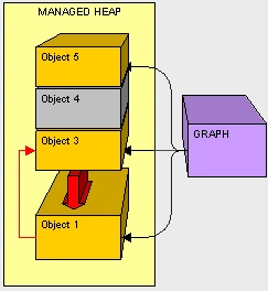 C# Heap(ing) Vs Stack(ing) In .NET