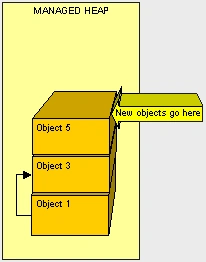 C# Heap(ing) Vs Stack(ing) In .NET