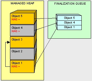 C# Heap(ing) Vs Stack(ing) In .NET