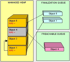 C# Heap(ing) Vs Stack(ing) In .NET