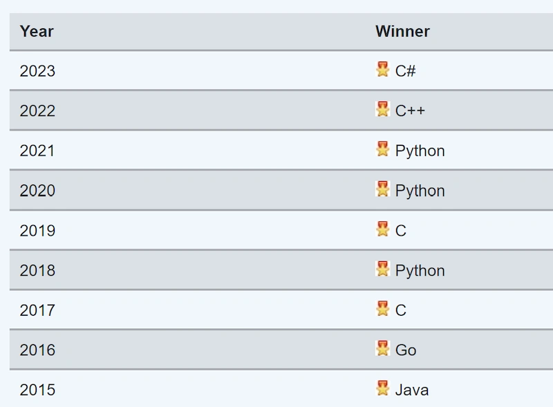Programming Language of the Year 2023