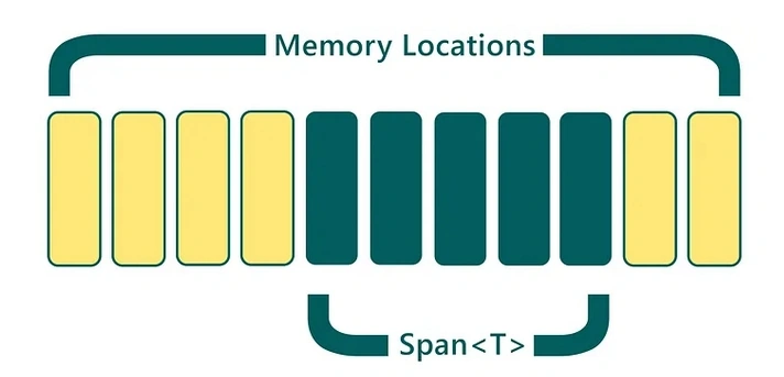 Memory Location