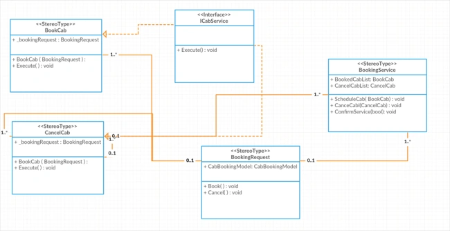 Design Patterns & Practices