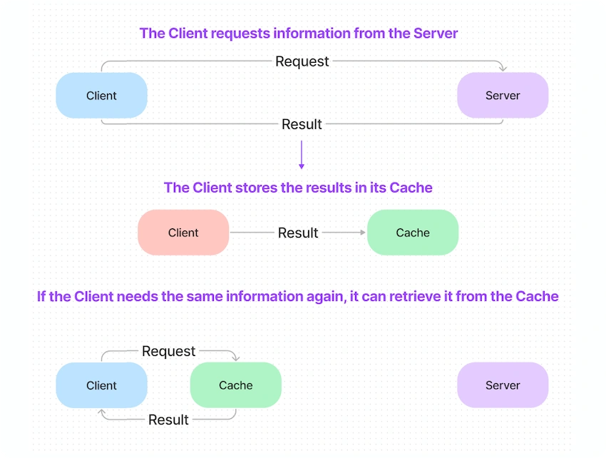Caching in RavenDB