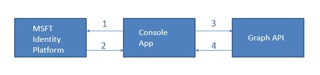 Calling Graph API via Console Application using .Net 5