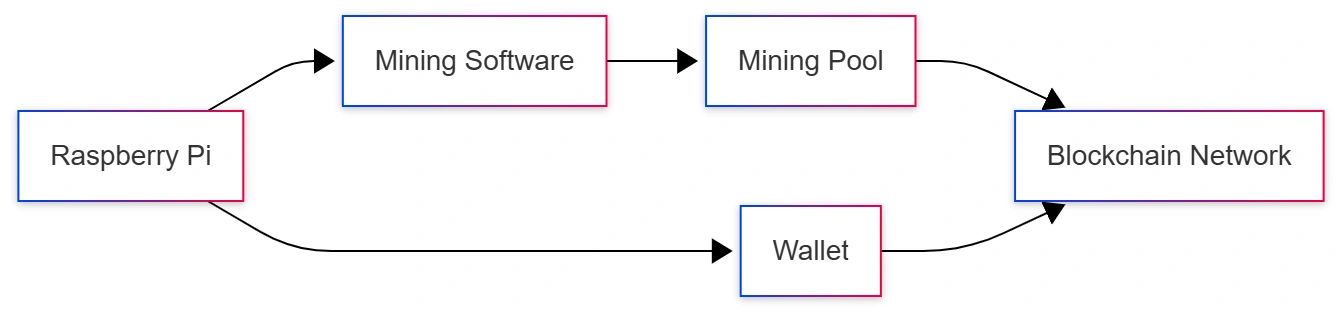raspberry-pi-crypto-mining-flowchart