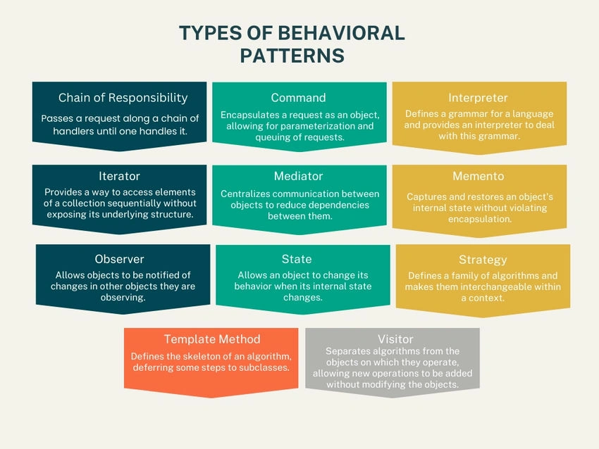Behavioral Design Patterns