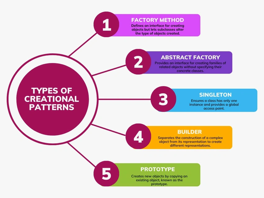 Creational Design Pattern