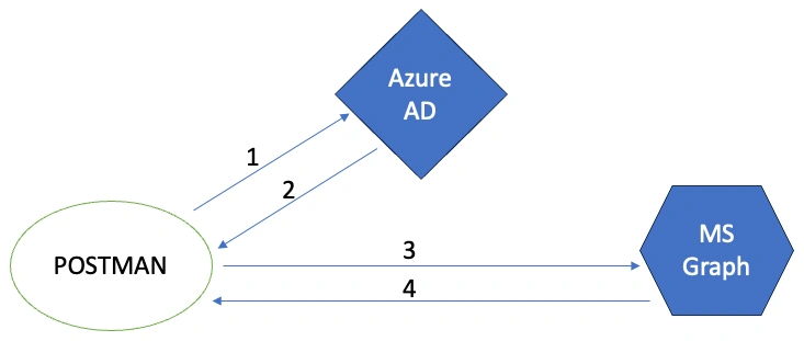 Azure AD Postman