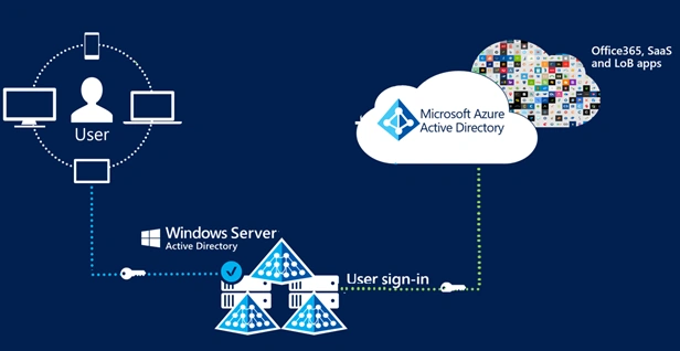 Azure AD