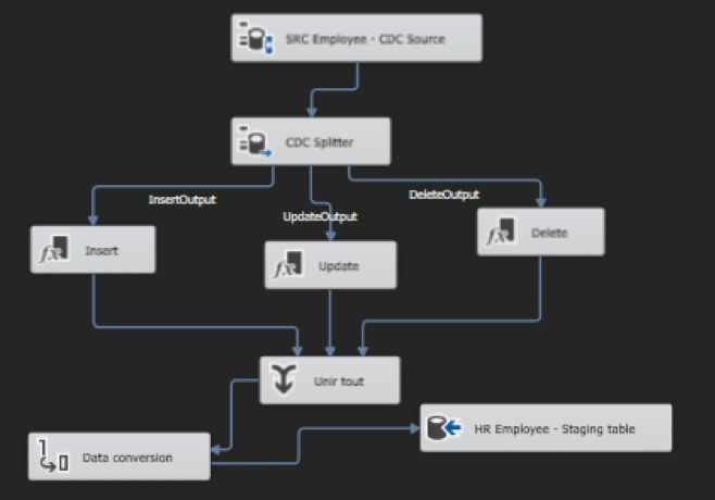 SQL Server CDC Control task