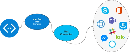 Bot framework