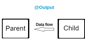 @Output Decorator