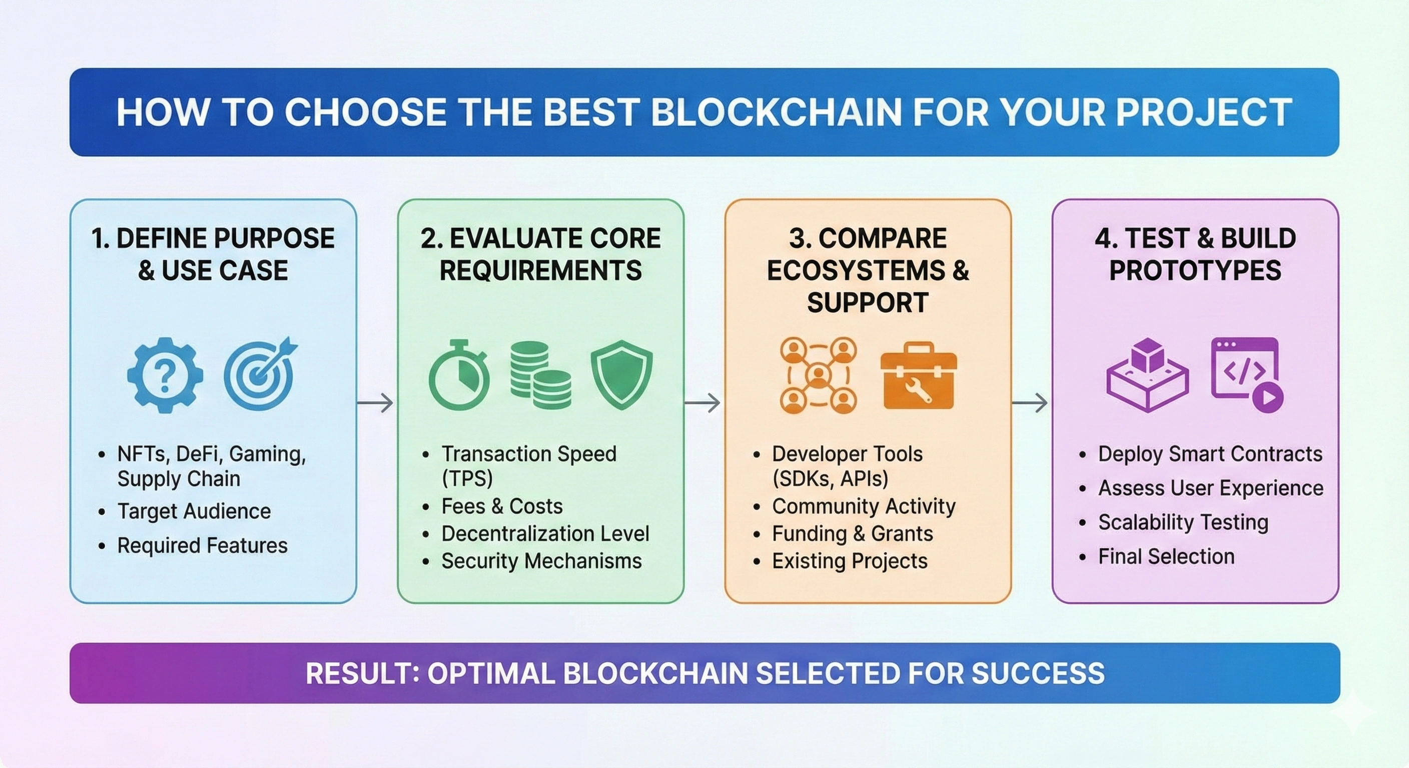 Best Blockchain for Your Project