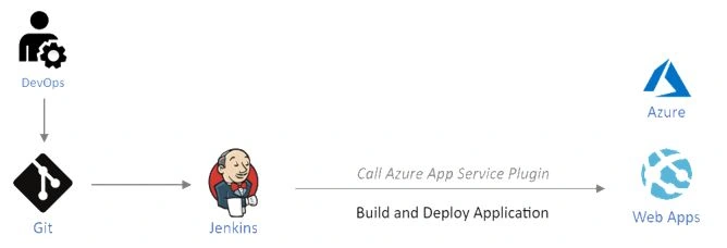 CI/CD Of ASP.NET Core Application On Azure Using Jenkins Azure Pipeline