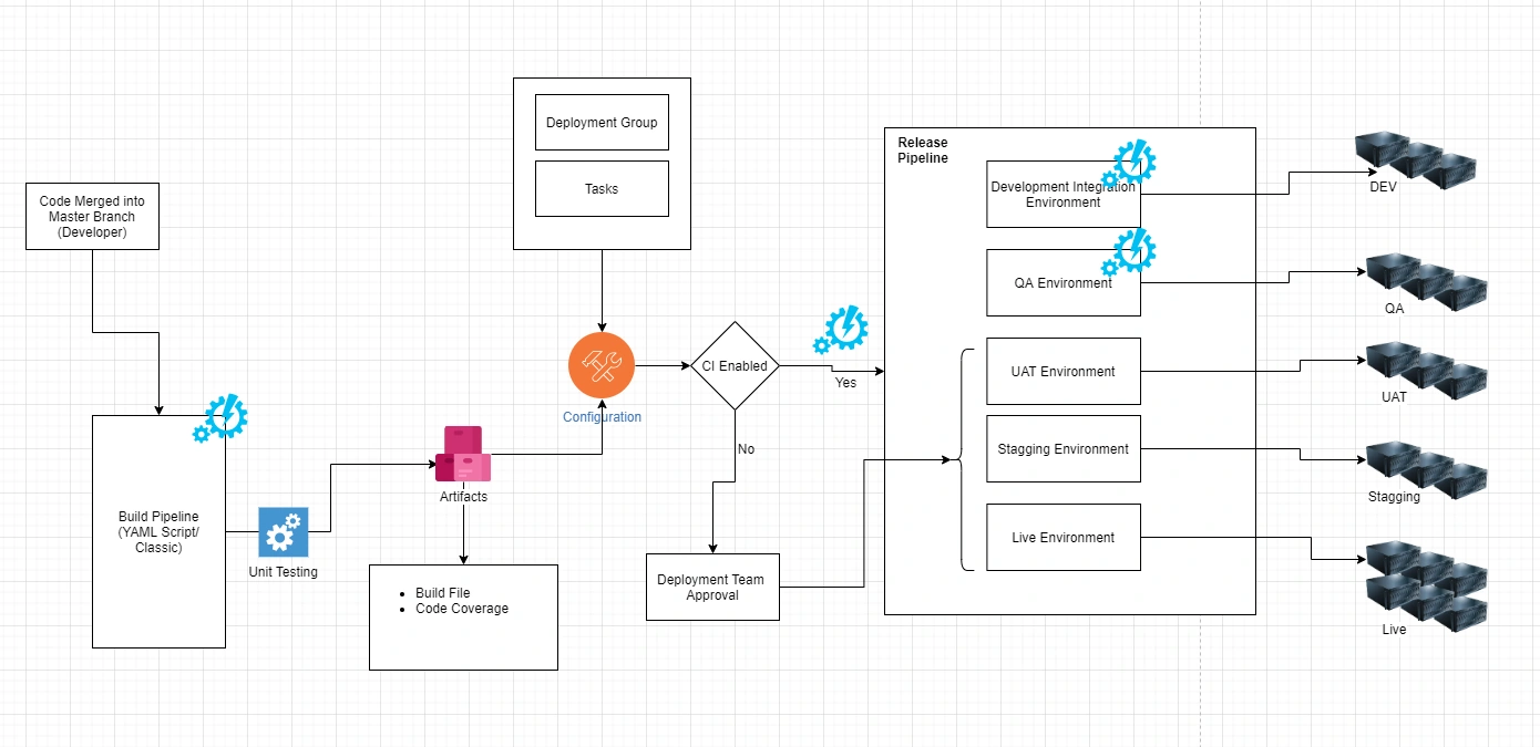 CI/CD Pipeline Architecture