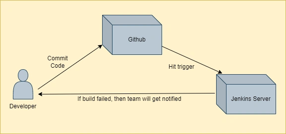 Jenkins Continuous Integration