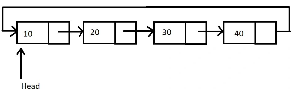 Circular Single Linked List In C#