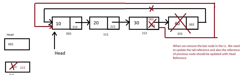Circular Single Linked List In C#