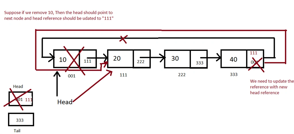 Circular Single Linked List In C#