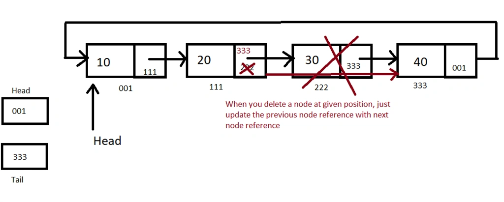 Circular Single Linked List In C#