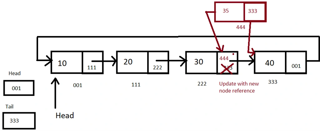 Circular Single Linked List In C#