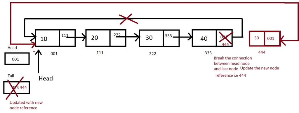 Circular Single Linked List In C#