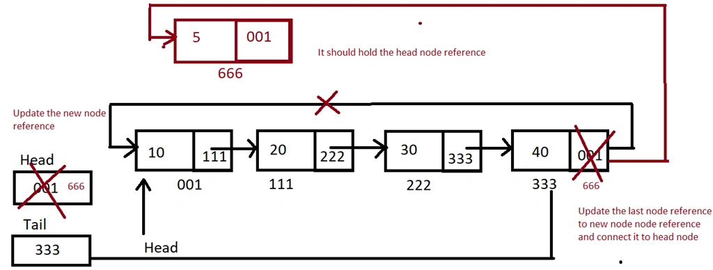 Circular Single Linked List In C#