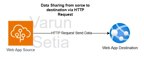 Http data sharing