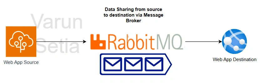 Message Broker Data Sharing