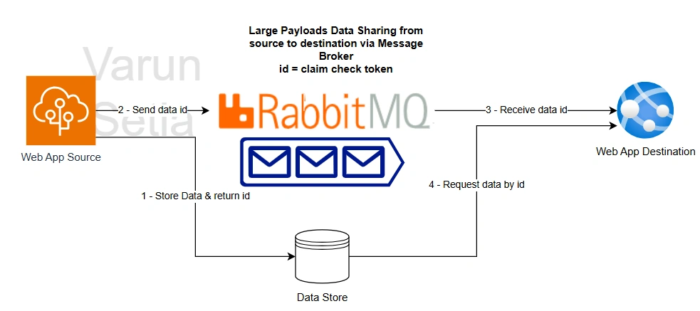 Message Broker Large Data Sharing